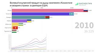 ВВП Казахстана и соседних стран | QAZSTAT