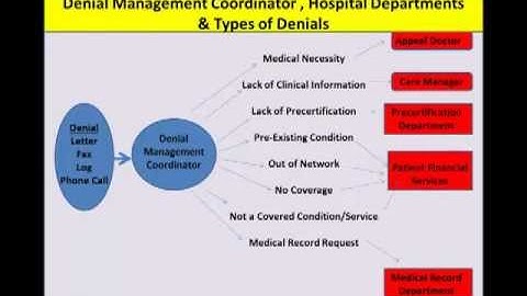 RAC Audit Education on a Complete Review of Processes for Handling Denials by Dr. Jeffrey Epstein