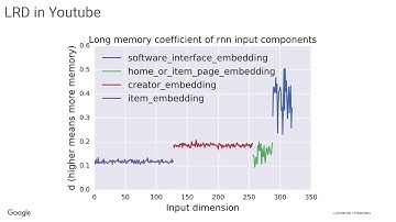Quantifying Long Range Dependence in Language and User Behavior to improve