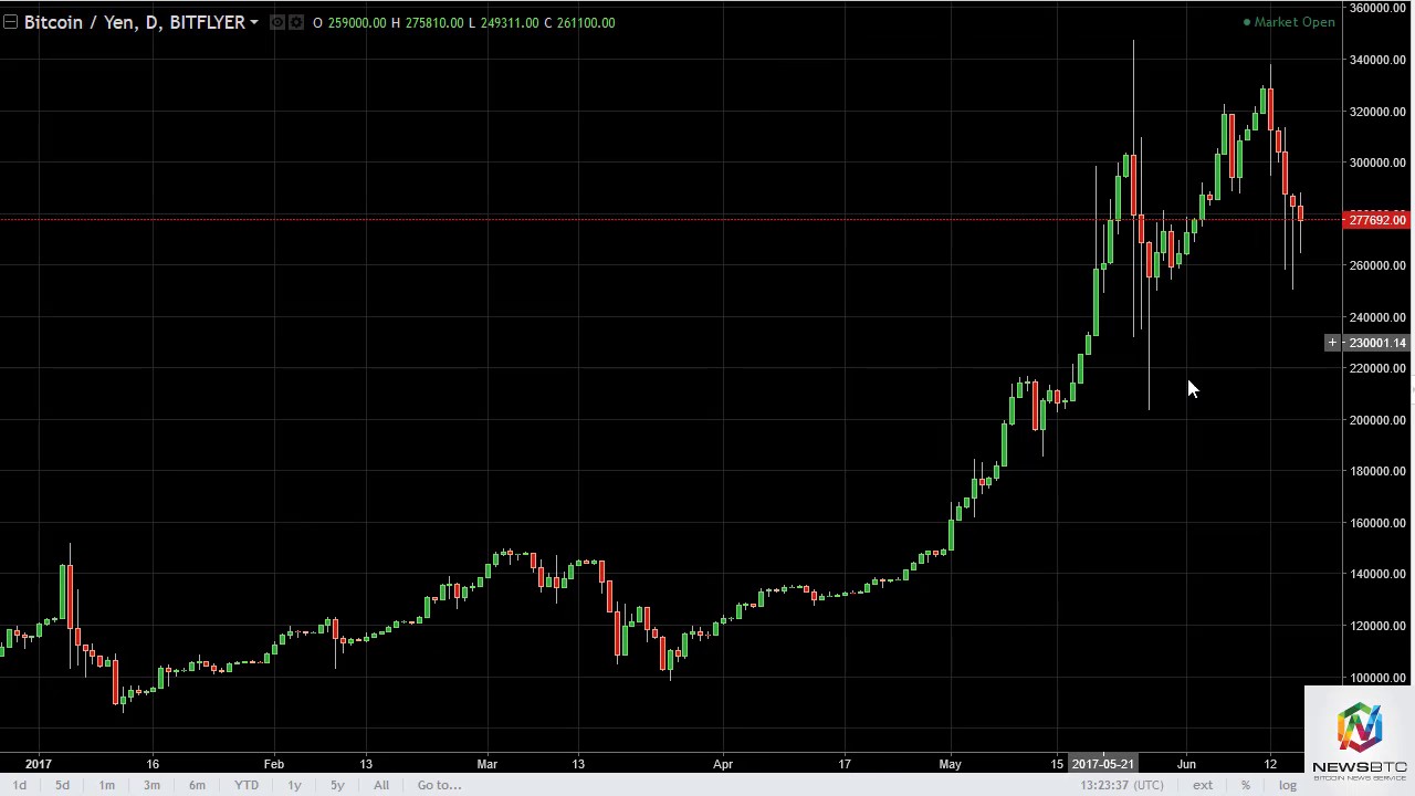 BTC/USD and BTC/JPY Technical Analysis June 19, 2017