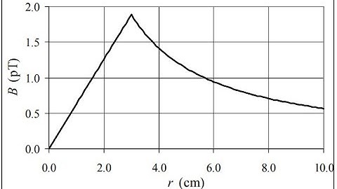 (31-7) Suppose that a circular parallel-plate capacitor has radius R_0=3.0cm and plate separation d=