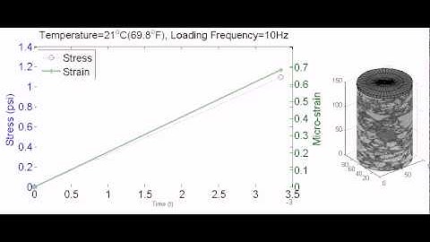 Dynamic Modulus simulation for an asphalt sample, T=21C, f=1Hz.
