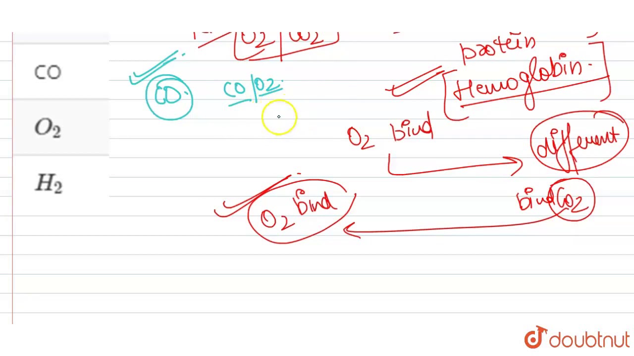 Blood hemoglobin has high affinity for