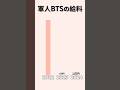 軍人BTSの給料