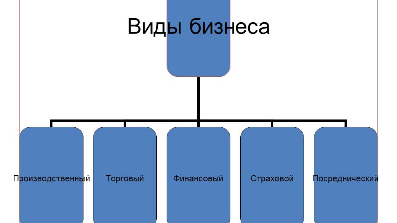 5 1 2 виды и. Виды бизнеса. Какие виды бизнеса бывают. Схема виды бизнеса. Какие бывают типы бизнеса.