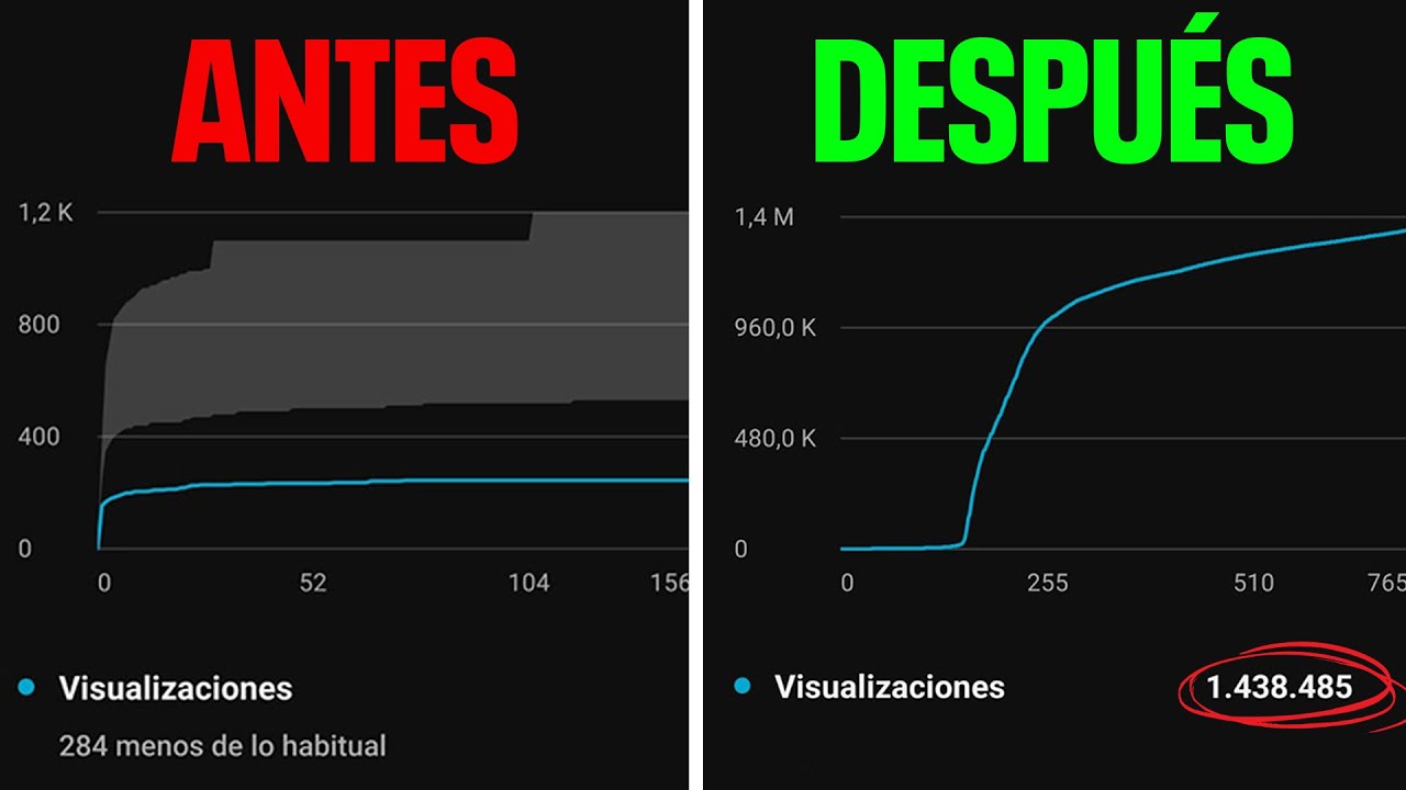 Cómo REALMENTE Romper La Cárcel De Visualizaciones (Conceptos Probados)