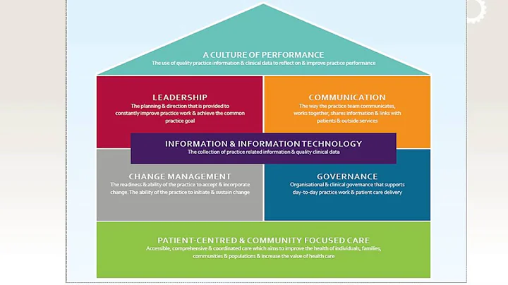 Introducing the Primary Care Practice Improvement ...