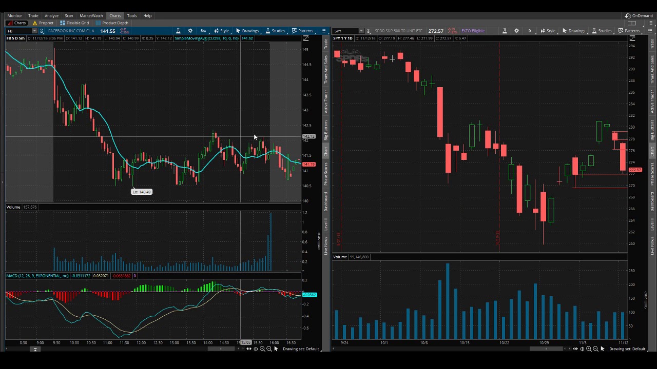 How to Set Up Charts on ThinkorSwim in 2019
