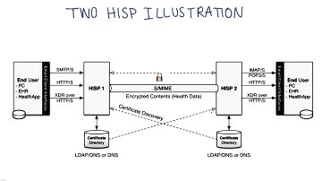 Direct Technical Concepts Quiz - Georgia Tech - Health Informatics in the Cloud