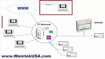 New MT8053iE 4.3" Dual Ethernet & EasyAccess 2.0 Weintek HMI