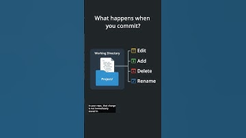 What happens when you COMMIT? 👩‍💻 #developer #coding #shorts