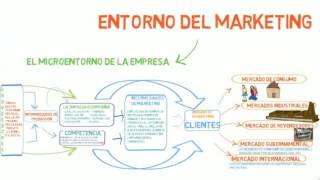 Micro y Macroambiente