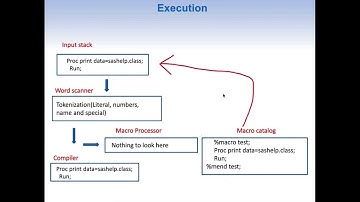 SAS Macro Series Part 3: Macro and Macro parameters​​