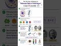 #ncert #biology #neet #boardexam #shorts #education #molecularbasisofinheritance #study