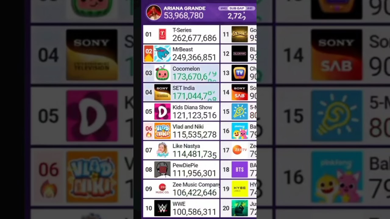 mrbeast hits 250 million subscribers 🎉 