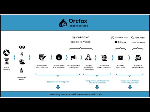 Cardano Open Oracle Protocol (COOP) #Mlabs #OrcFax #Oraculo #Cardano