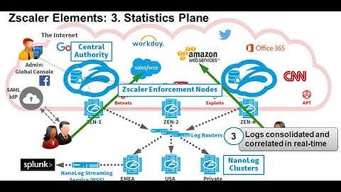 Zscaler Proxy Architecture