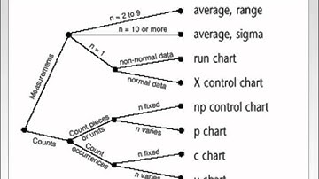 OSIsoft: A decision tree to help decide which control chart to use. v1.2