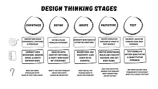 Apply Design Thinking in 5 Steps | Goals, Tools & Key Questions Explained #productmanagement