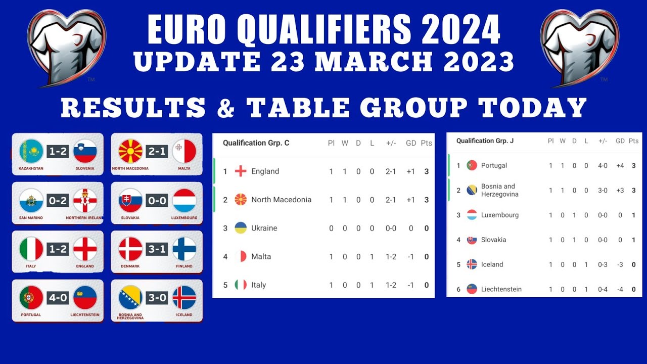 Euro 2024 qualifying group tables, standings, fixtures and results for UEFA  tournament qualifiers