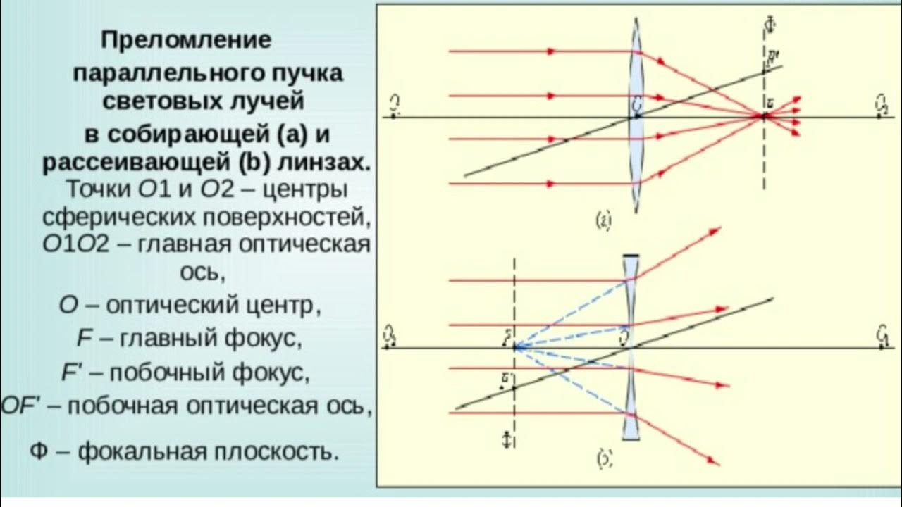 Геометрическая оптика световой луч. Основные точки и линии собирающей линзы. Рассеивающая линза параллельный пучок. Параллельный пучок собирающая линза. Построение изображения в вогнутых линзах.