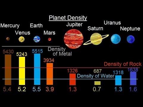 The Densities Of The Planets
