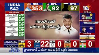 Ap Election Results 2019 Only 4 Tdp Ministers Got Victory 10Tv News