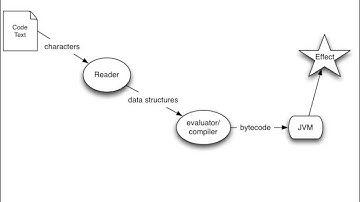 Clojure for Java Programmers Part 1 - Rich Hickey