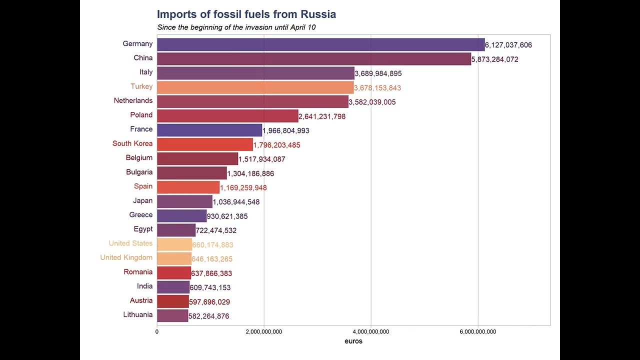 Imports of fossil fuels from Russia