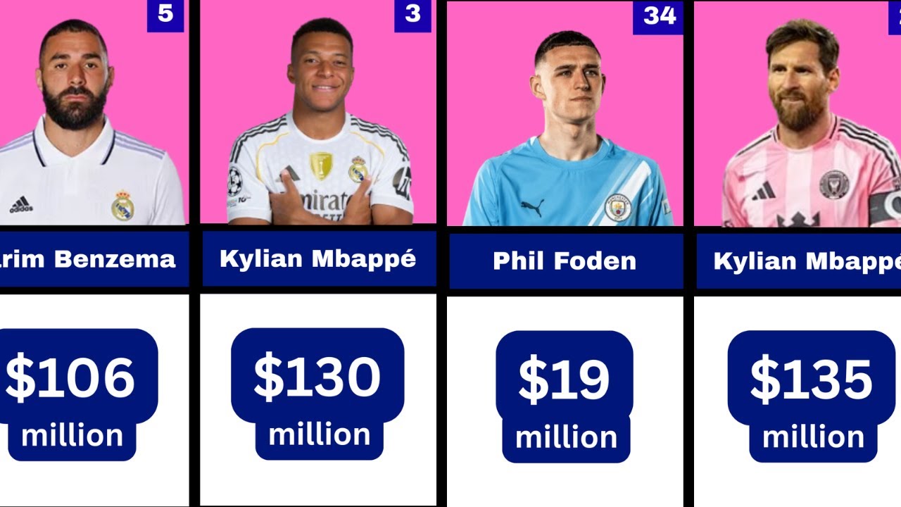 Highest paid football players in the world