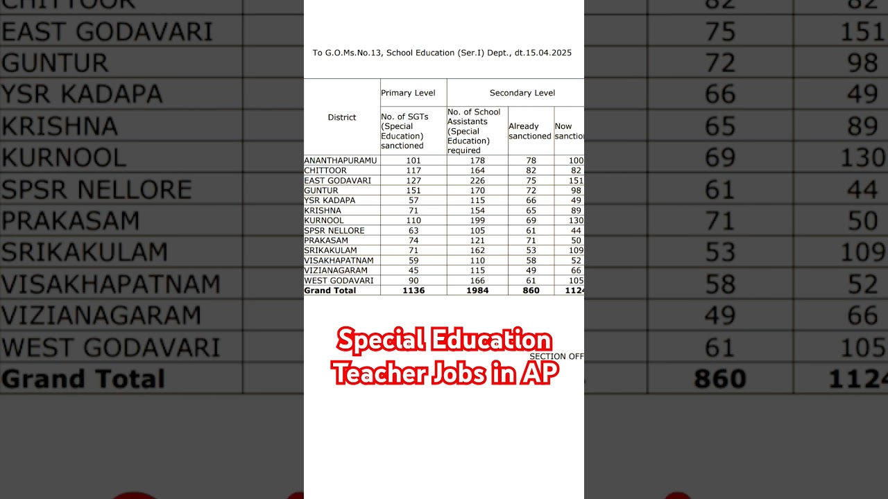 dsc latest update|| special Education Teacher Jobs Notification 2025 