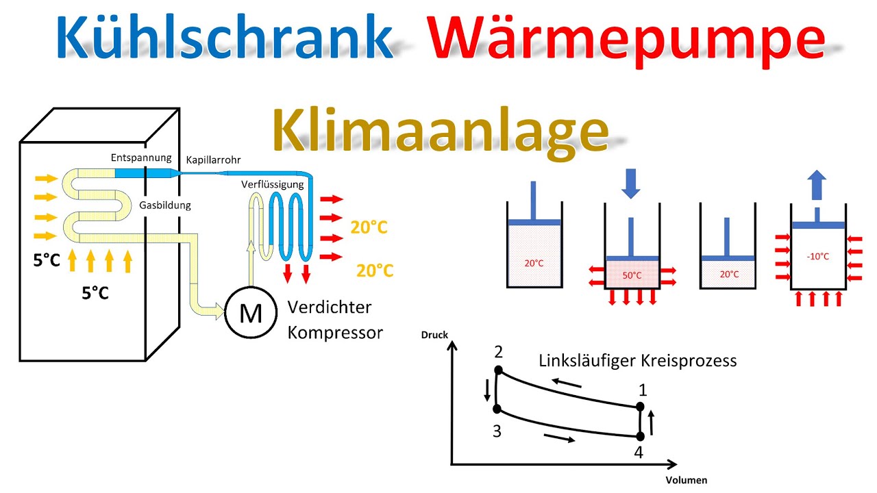 Funktionsweise der Wärmepumpe ( Klimaanlage - Kühlschrank ) / Kreisprozess / Temperatur / Wärmemenge