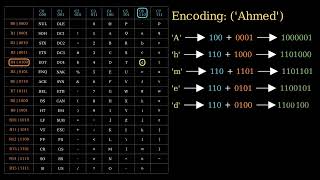 ASCII Encoding part 2 – (Representing Characters in Binary) / Codage ASCII (caractères en binaire)