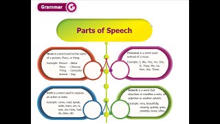 8th Std English - Lesson 1 - Grammar - Parts of Speech