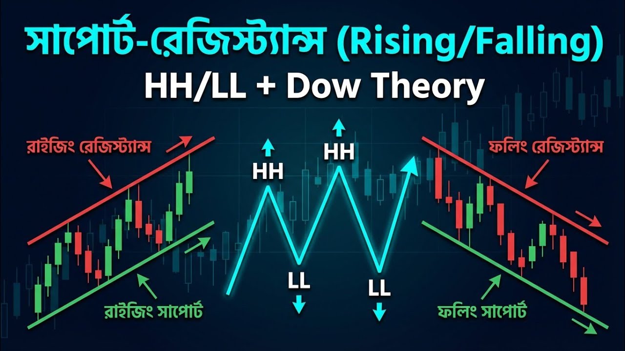 Dow Theory দিয়ে Trend ধরুন | Raising & Falling Support Resistance Trading Plan (Full Guide)