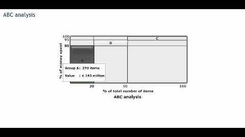 ABC or Pareto analysis - Procurement training - Purchasing skills