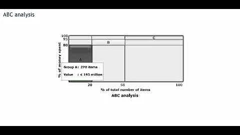 ABC or Pareto analysis - Procurement training - Purchasing skills