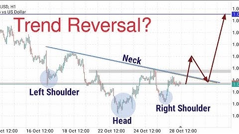Inverse Head and Shoulders Pattern | A Potential Reversal on EURUSD