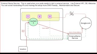 Services Part E: What is ExternalName Service in Kubernetes | Deep Dive with Architecture Diag+Demo