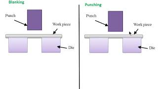 Difference between Blanking and Punching Operation with the help of animation