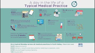 A day in the life of a typical Medical Practice in Forth Valley