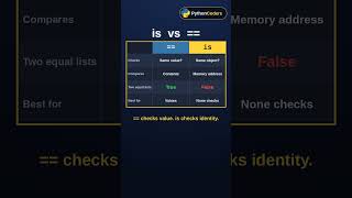Python is vs == Explained in 30 Seconds 🐍 #shorts