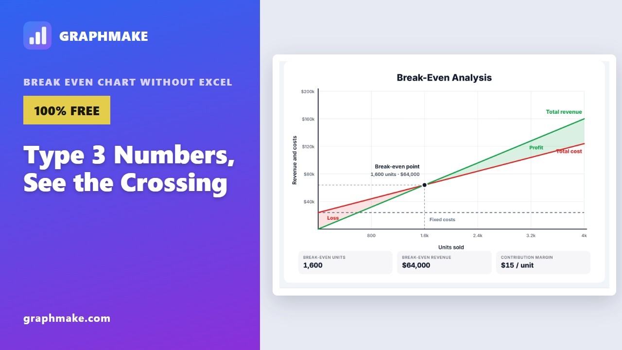 Break Even Chart Without Excel — Type 3 Numbers, See the Crossing