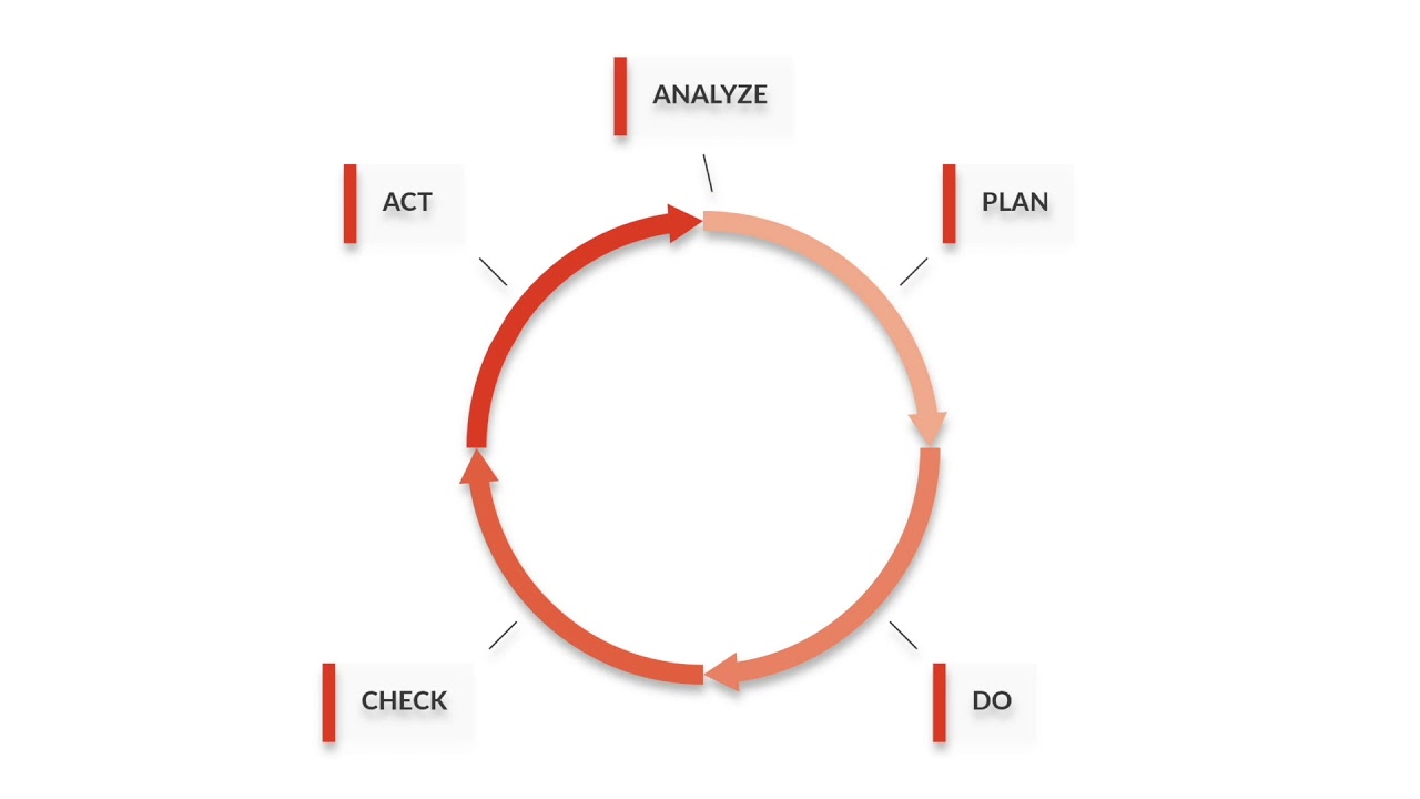 Better: Start Here |. the Plan-Do-Check-Act (pdCA) Cycle - YouTube