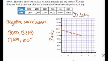 Algebra: 4-5 Scatter Plot and Lines of Best Fit