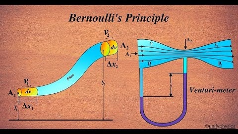 What is Bernoulli’s Principle? | Simple Explanation
