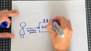 Data flow diagram in 1 minute