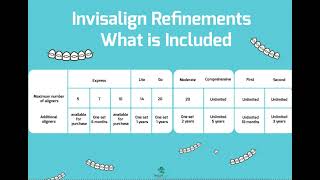 What is Included in Invisalign Refinements? Express, Lite, Moderate