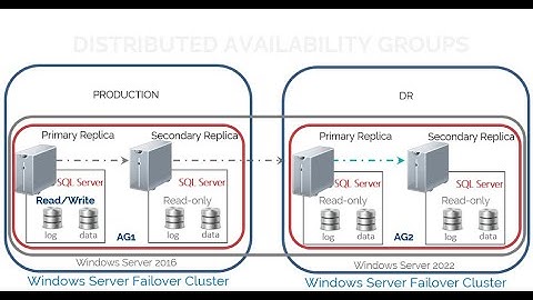 Using Distributed Availability Groups to do an OS, Hardware, and/or SQL Server Upgrade