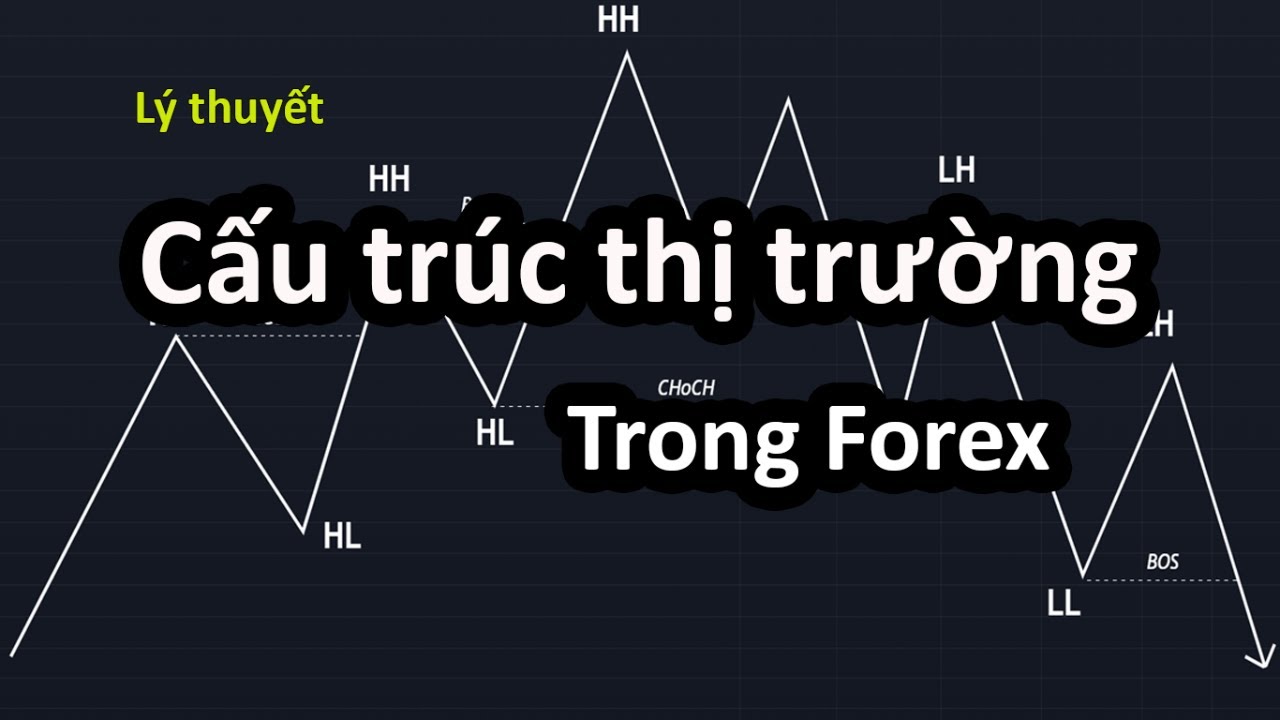 Cấu trúc thị trường (Lý thuyết) - giao dịch Forex theo... - youtube